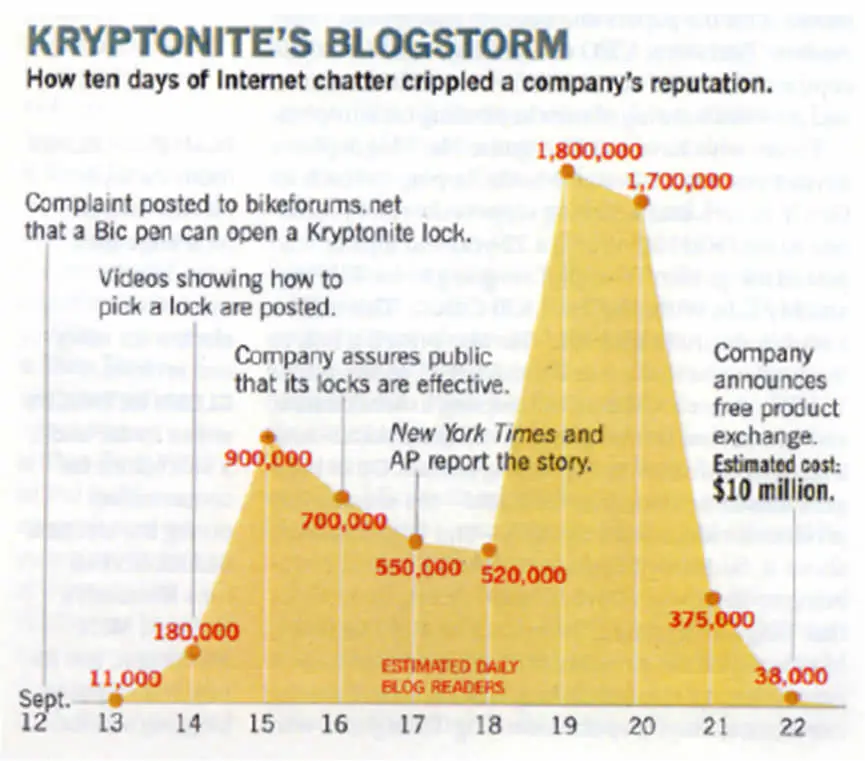 Candados Kryptonite