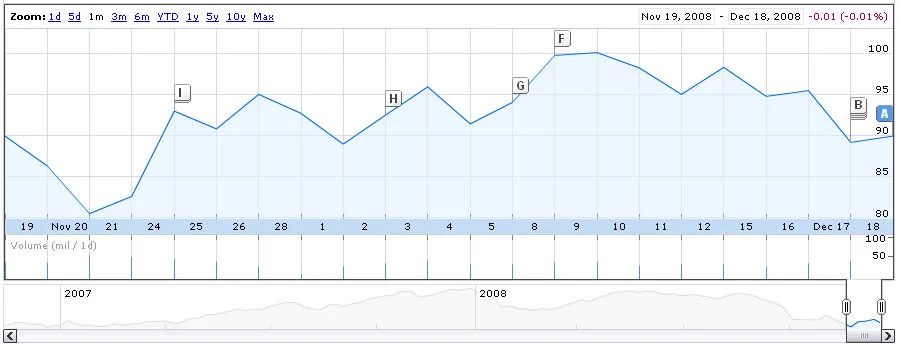 Acciones Apple