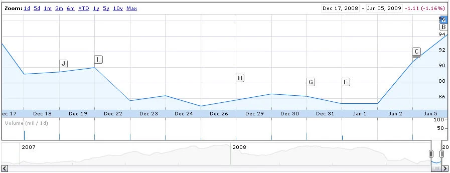 Acciones de Apple