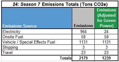 Emisiones de CO2 de 24