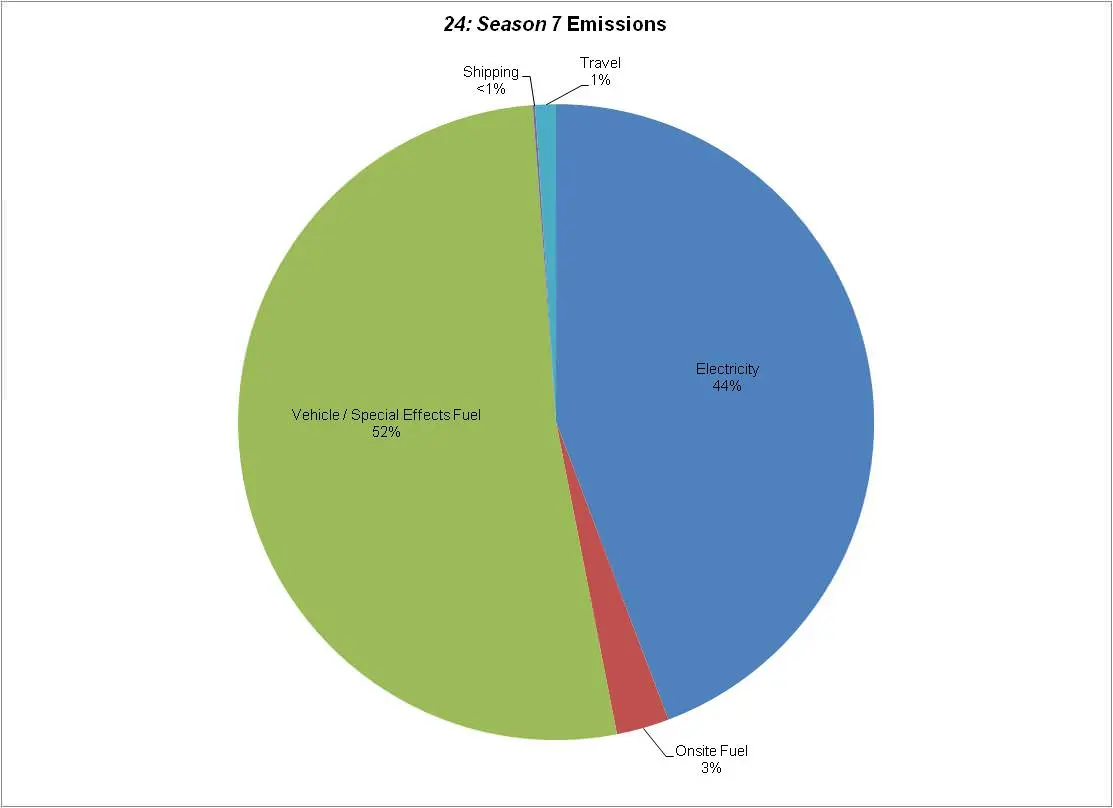 Emisiones de CO2 de 24