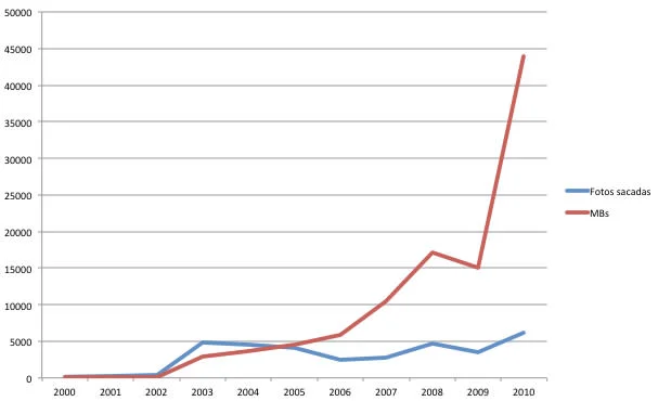 Fotos sacadas vs MB ocupados