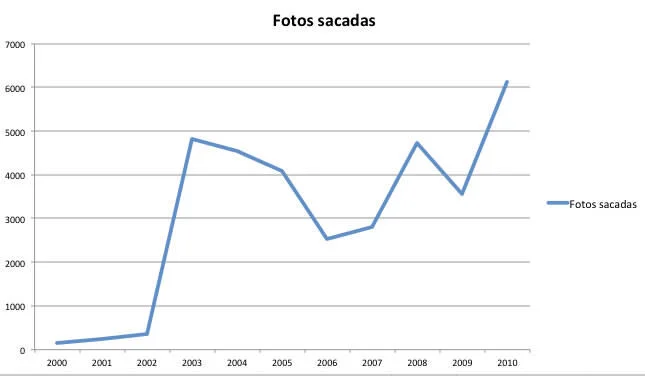 Cantidad de fotos sacadas